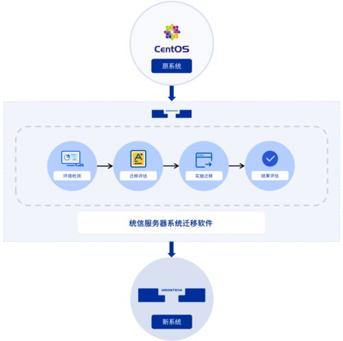 解決 CentOS 遷移難題 統信發布服務器系統遷移軟件“有易”助力網絡系統工程服務